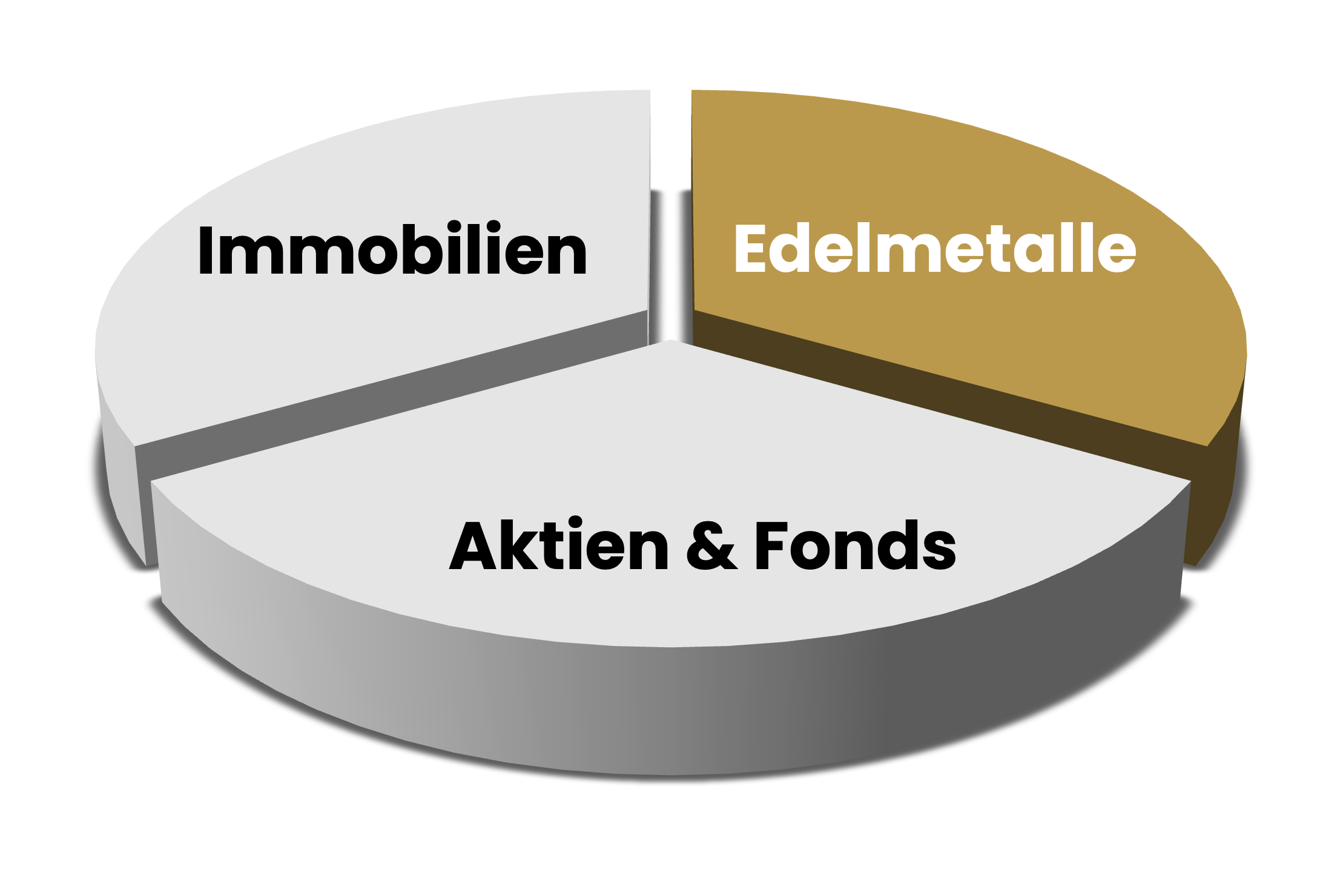 Anlagestrategie der ETHICA GmbH Edelmetalle, Aktien, Fonds, Immobilien