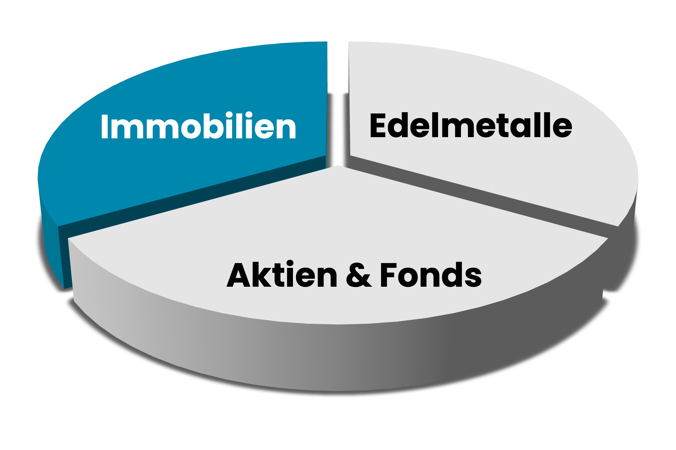 Anlagestrategie der ETHICA GmbH Edelmetalle, Aktien, Fonds, Immobilien