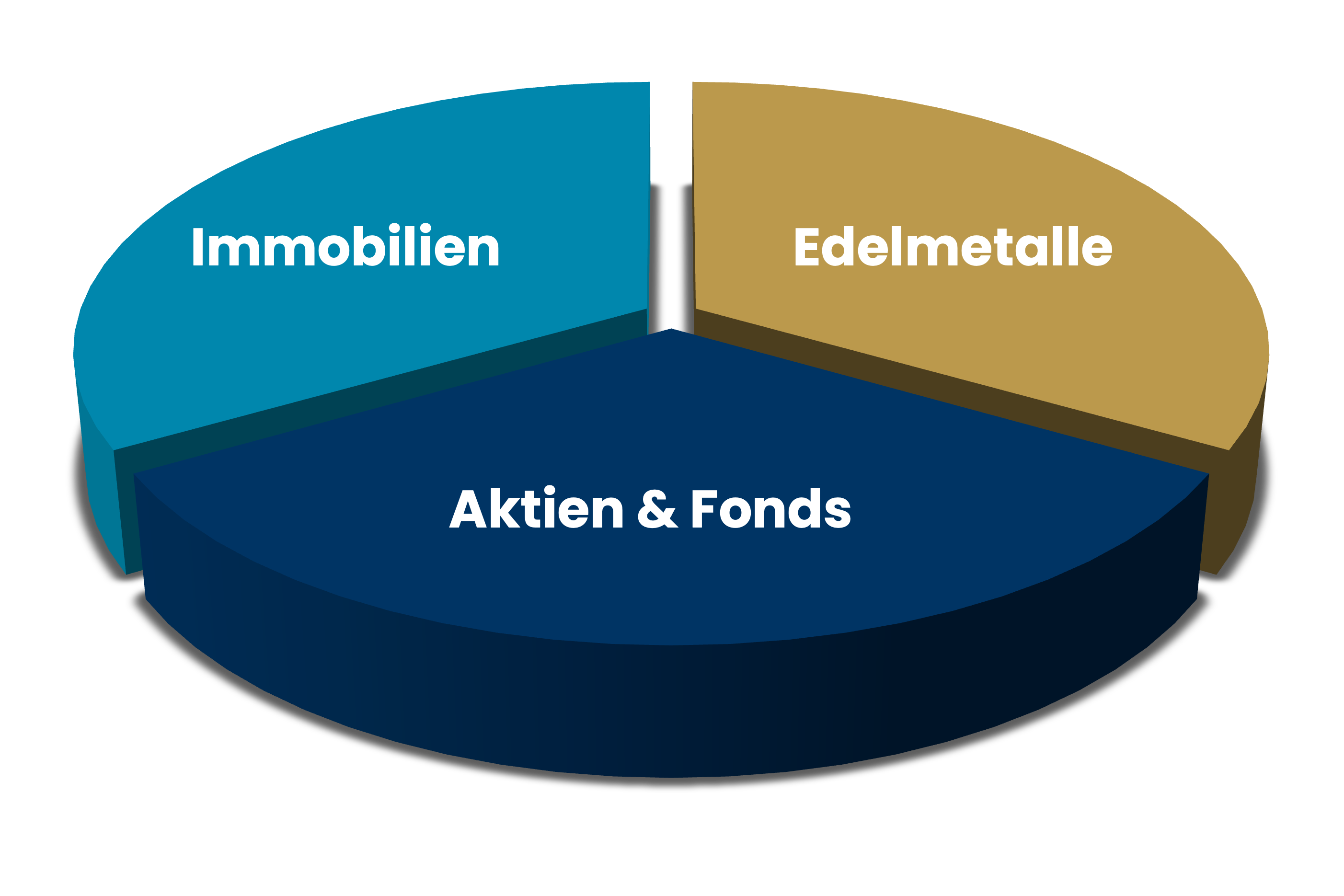 Anlagestrategie der ETHICA GmbH Edelmetalle, Aktien, Fonds, Immobilien